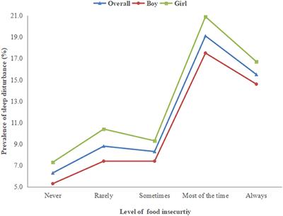 Food Insecurity and Sleep Disturbance Among 223,561 Adolescents: A Multi-Country Analysis of Cross-Sectional Surveys